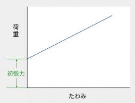 ア行 カ行 サ行 バネ設計で用いられる用語 ばね バネ 精密スプリングの山二発條株式会社