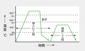 焼入れ・焼戻しのヒートパターン図